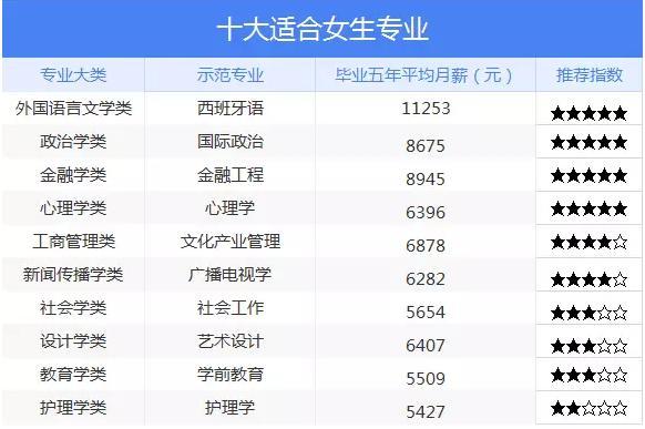 女孩報(bào)什么專業(yè)比較好就業(yè)率高(女孩十大最好專業(yè))-圖1