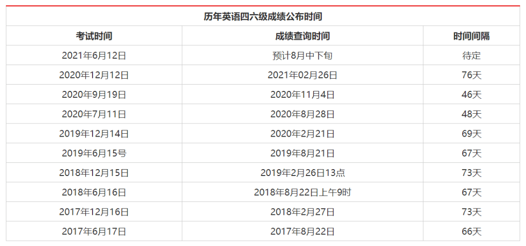 大學(xué)英語(yǔ)四級(jí)成績(jī)查詢時(shí)間(用身份證號(hào)查往年四級(jí)成績(jī))-圖1