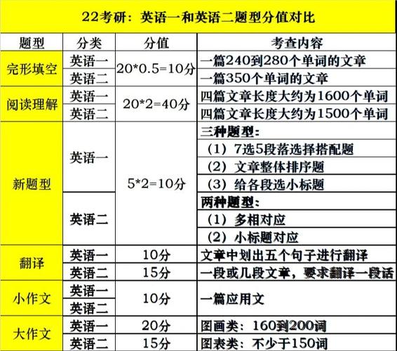 英語二分值分布詳細(xì)(英語二多少分過線)-圖1