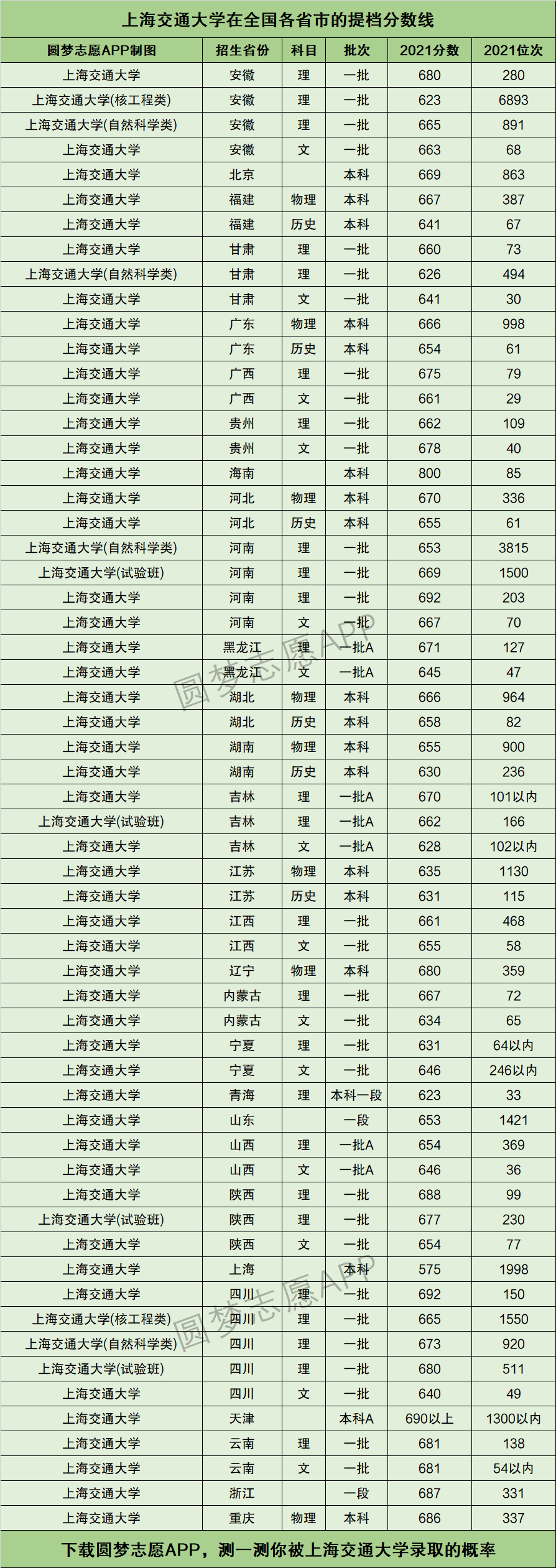 上海交通大學錄取分數線(上海交大最好的四個專業(yè))-圖1