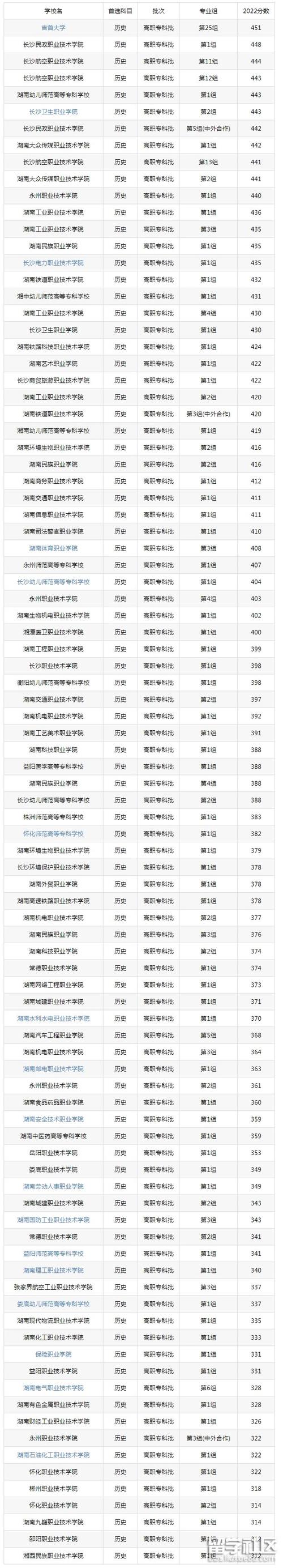 專科學校排名及分數(shù)線(專科考研需要什么條件)-圖1