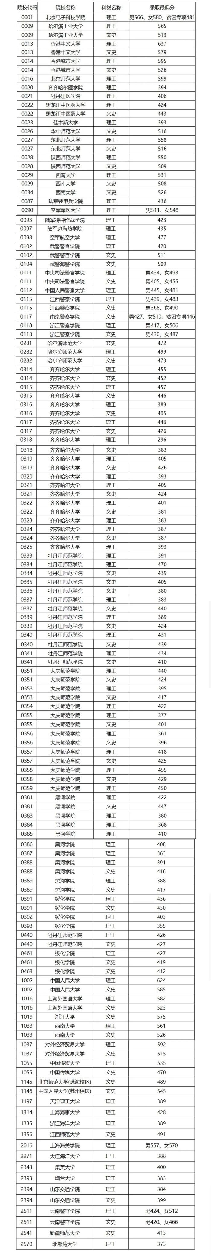 提前批次錄取院校名單(二本提前批學(xué)校有哪些)-圖1