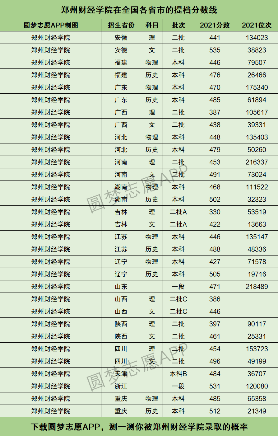 鄭州財經學院是幾本(鄭州財經學院錄取分數線)-圖1