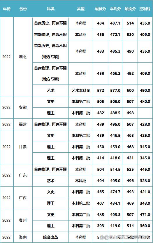 湖北高考分?jǐn)?shù)線查詢(湖北省專科批投檔線)-圖1