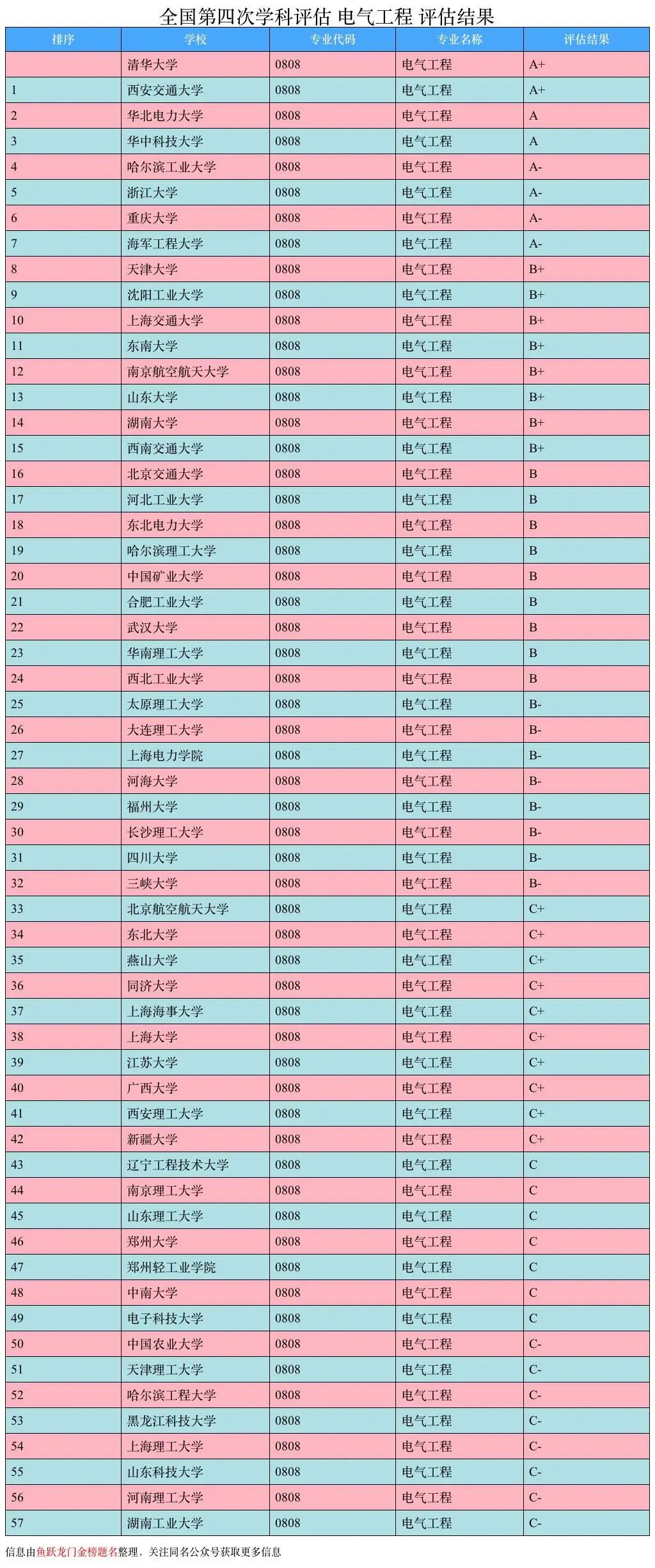 電氣工程及其自動化專業(yè)大學(xué)排名(國家電網(wǎng)認(rèn)可的6所學(xué)校)-圖1
