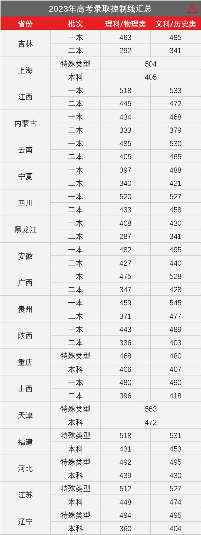 各省高考分?jǐn)?shù)線匯總(高考最難的三個(gè)省份)-圖1