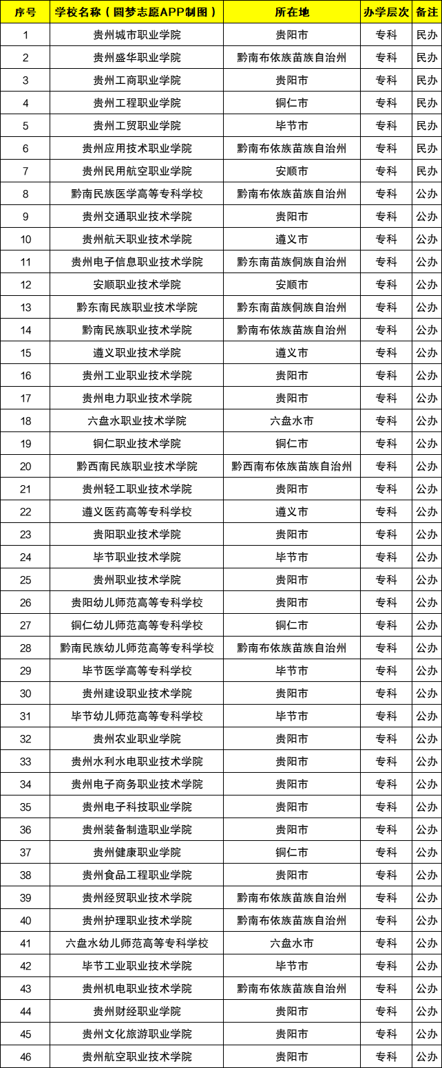 貴州專科學校有哪些(貴州大專學校推薦)-圖1