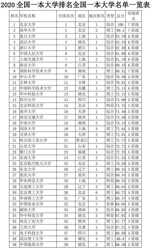 一本院校排名(普通一本大學名單)-圖1