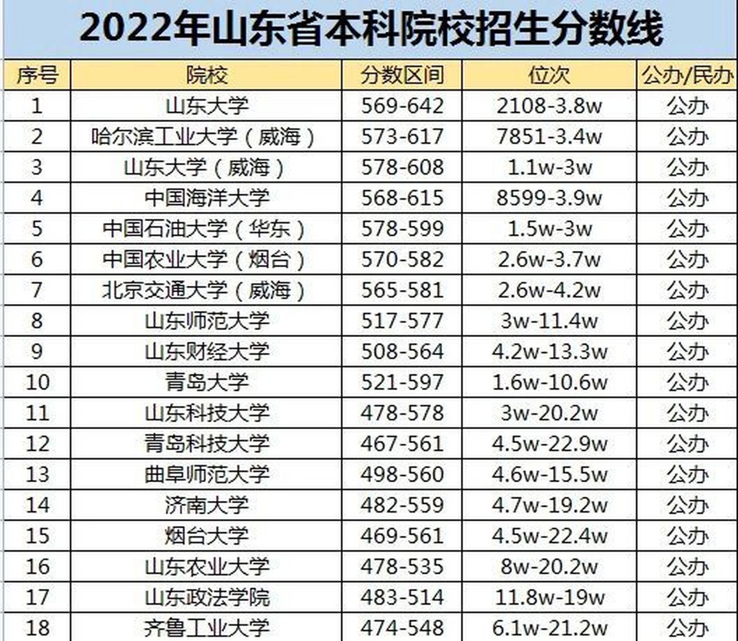 山東省分數(shù)線(山東多少分可以上一本)-圖1