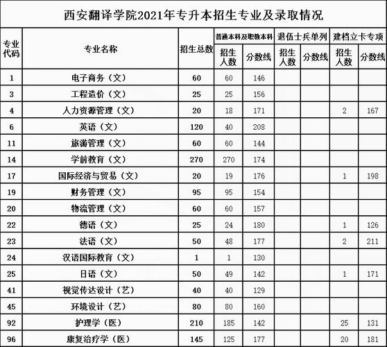 西安翻譯學院分數線(2023年錄取分數線是多少分)-圖1