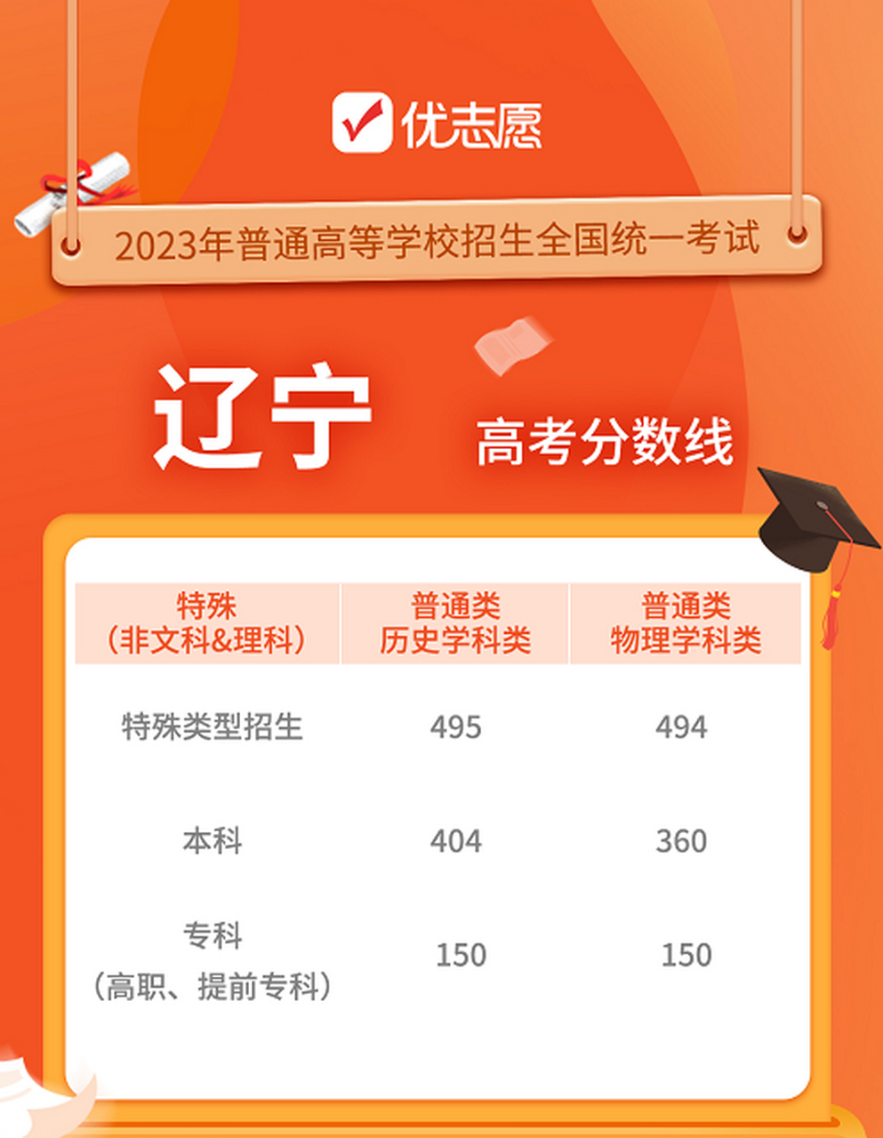 遼寧高考分數(shù)線(遼寧多少分可以上一本)-圖1
