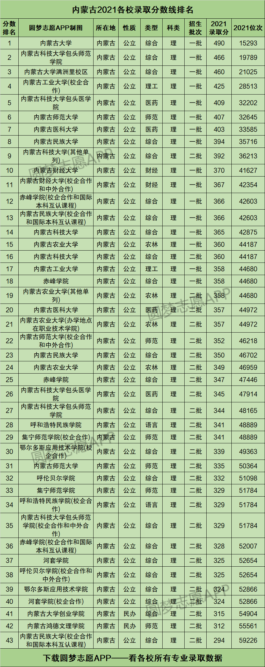 內蒙分數線(2024年二本最低線內蒙古)-圖1
