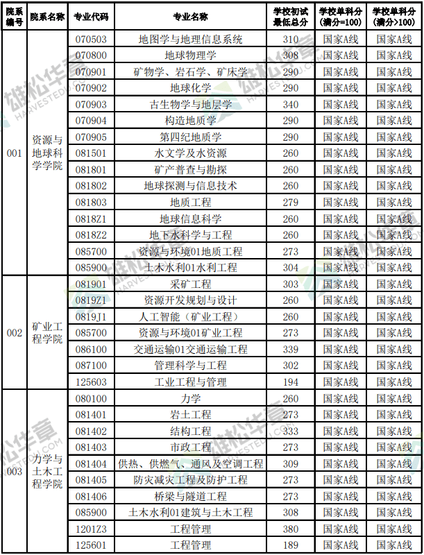 徐州礦業(yè)大學分數(shù)線(礦大最吃香的專業(yè))-圖1