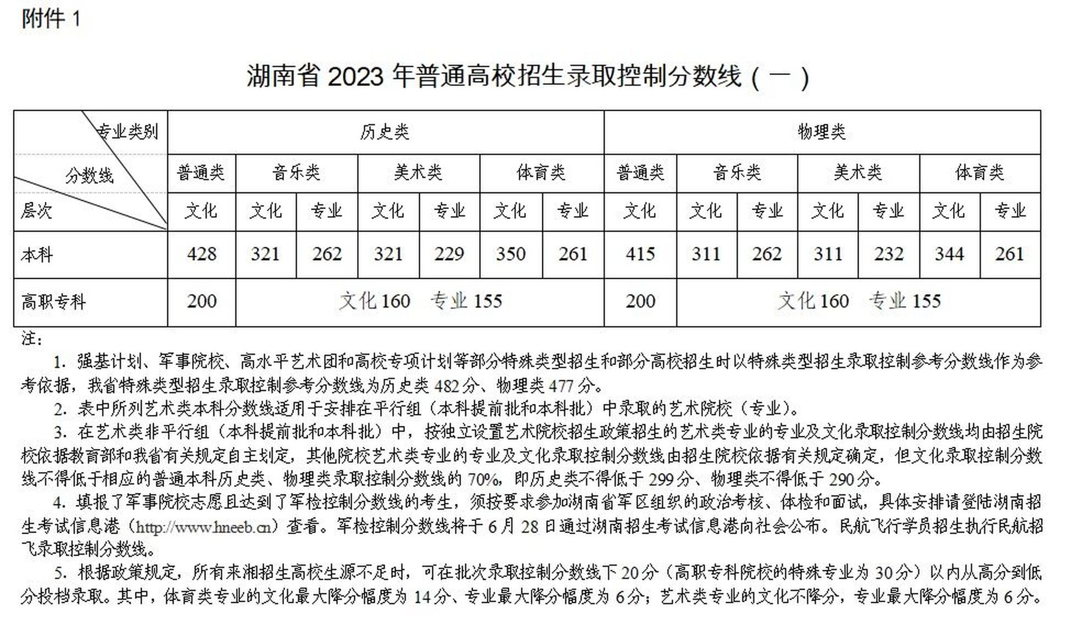 湖南高考分數(shù)線出爐(湖南農(nóng)業(yè)大學(xué)最好的專業(yè))-圖1
