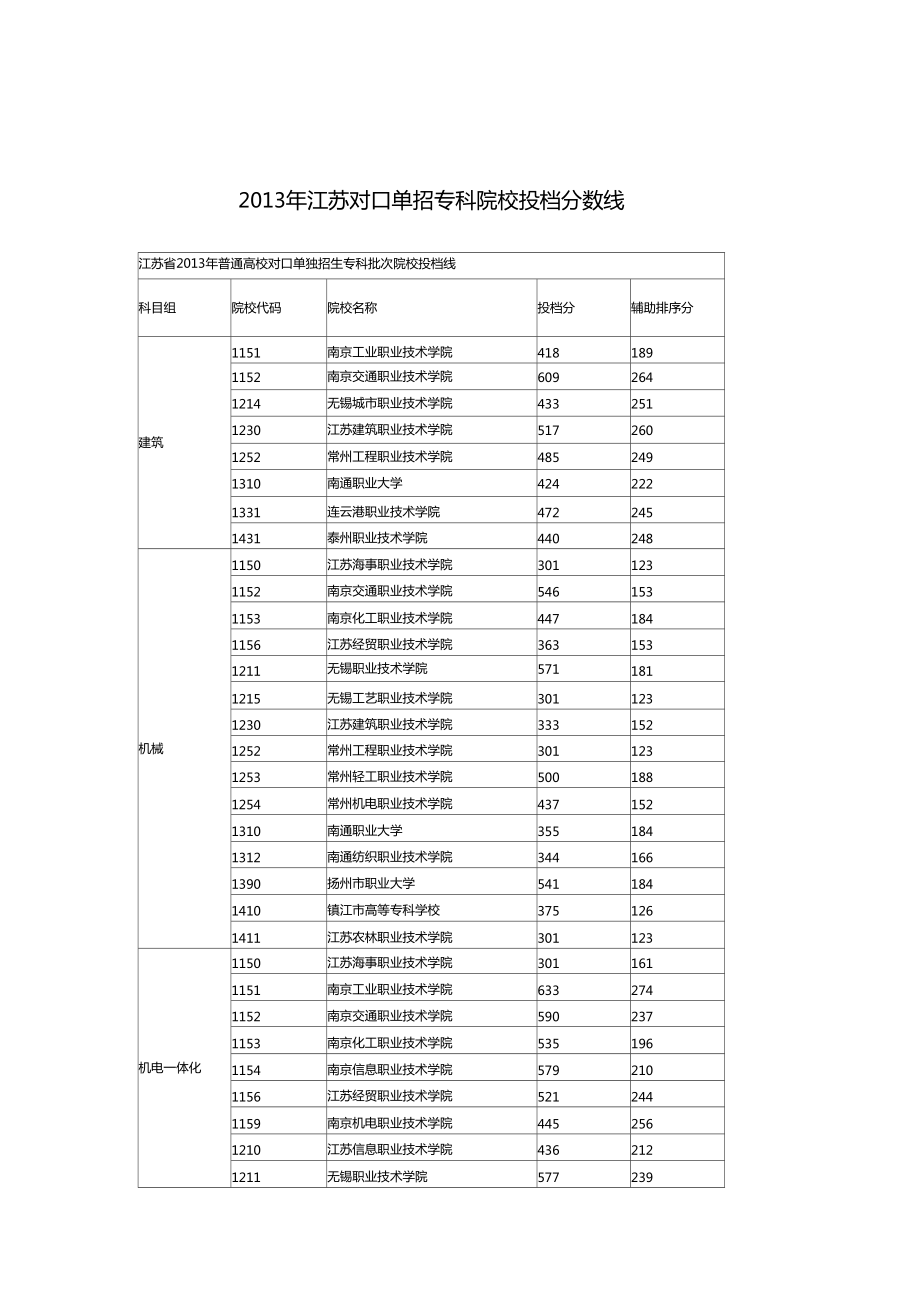 專科學(xué)校分?jǐn)?shù)線(報考大專需要什么條件)-圖1