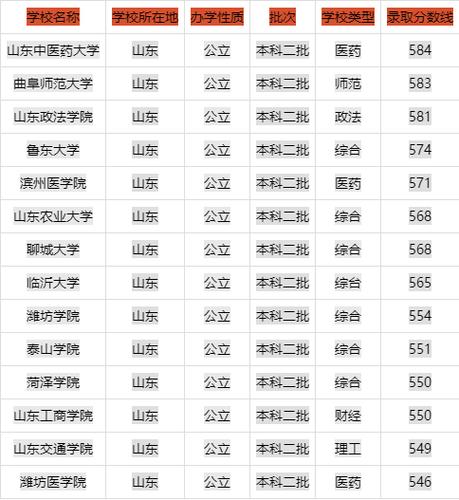 山東最好5個(gè)二本大學(xué)(張雪峰評(píng)價(jià)濟(jì)南大學(xué))-圖1