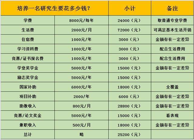 考個(gè)研究生一共得花多少錢(新東方考研價(jià)目表)-圖1