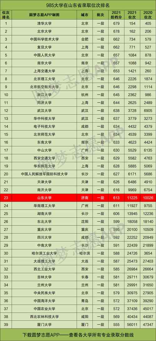 考上山東大學是什么水平(山東大學含金量高嗎)-圖1