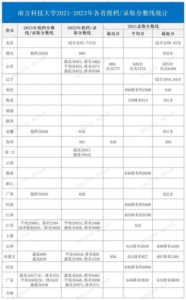 南方科技大學近三年錄取分數線(張雪峰評價南方科技大學)-圖1