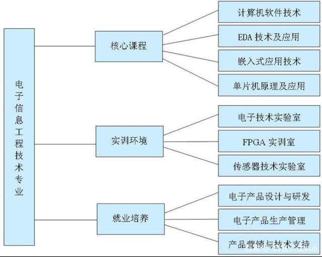 信息工程是學什么的(信息工程專業是干嘛的)-圖1