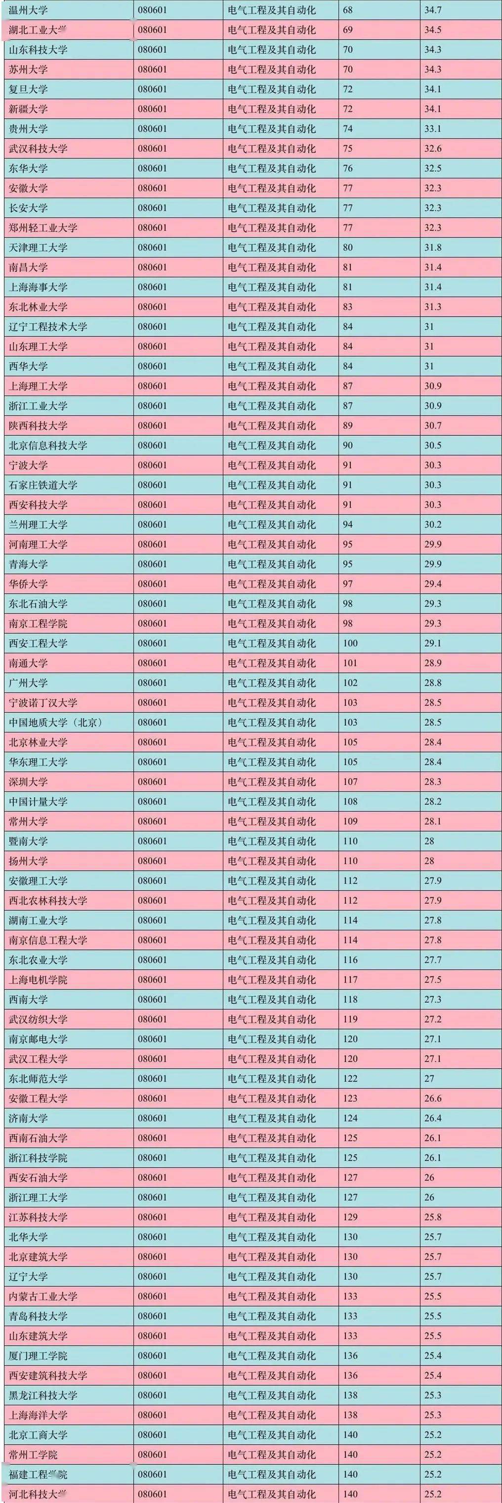 電氣工程及其自動化考研學校排名(自動化最吃香的三個專業)-圖1