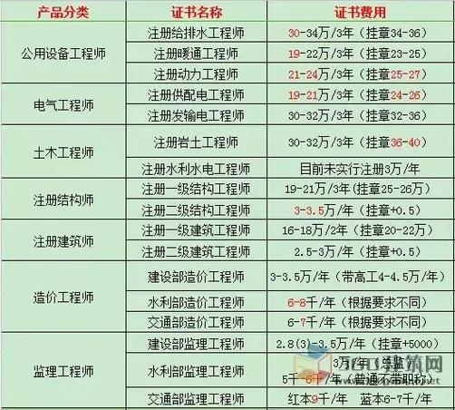 一級(jí)建造師報(bào)名多少錢(qián)(報(bào)考一建需要多少錢(qián))-圖1