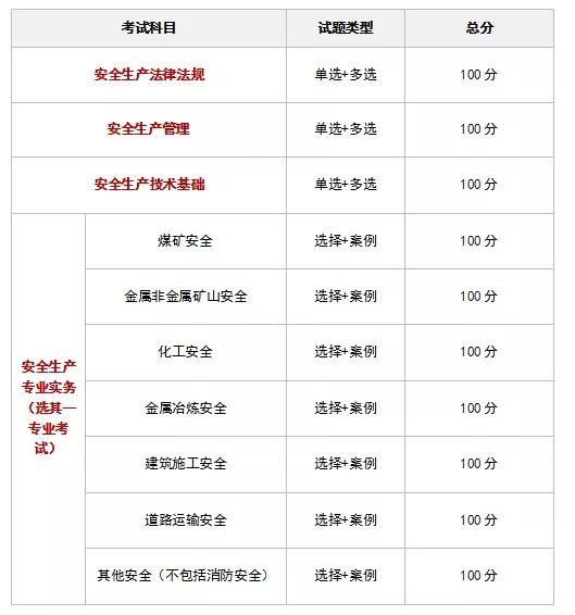 安全工程師考幾個科目(注安七個專業(yè)哪個好)-圖1