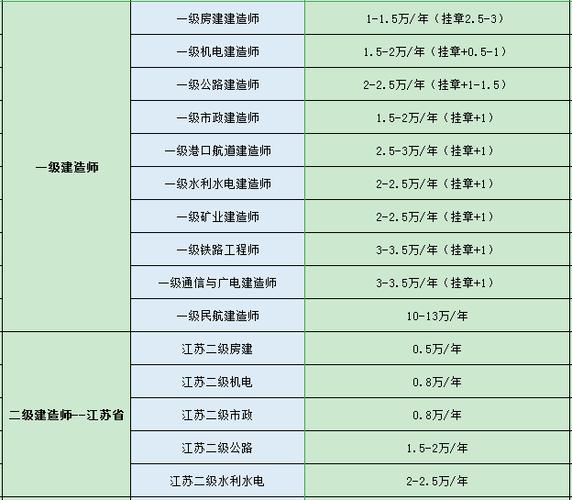 國家一級建造師年薪(一建年薪一般是多少)-圖1