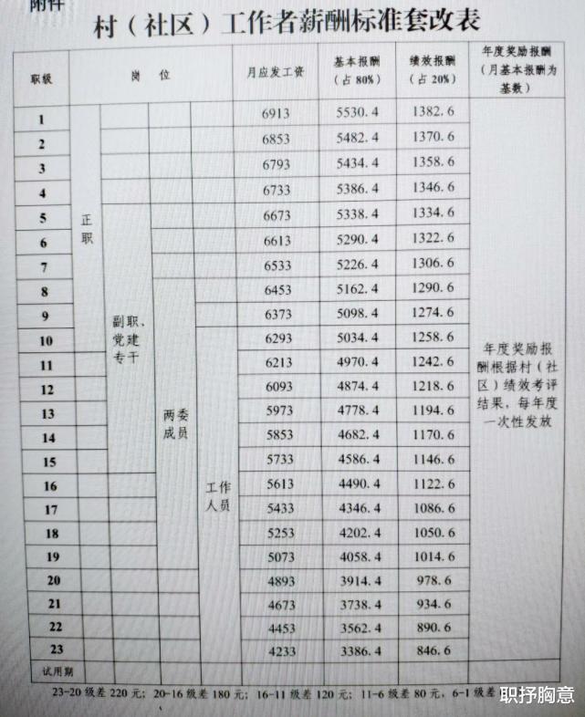 村里的網格員每月300元工資(2024年網格員待遇)-圖1