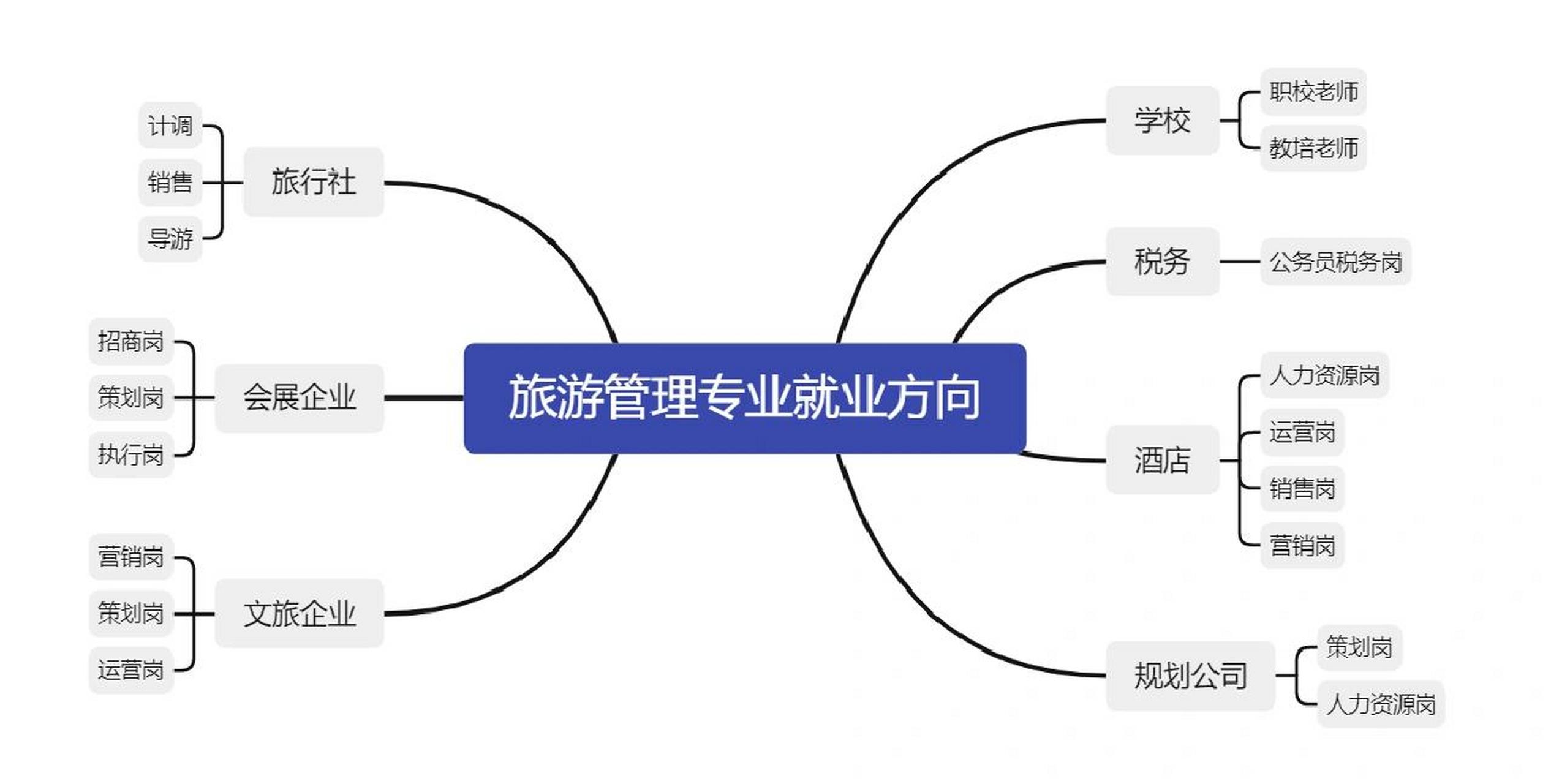 旅游管理就業方向(旅游管理大專畢業后做什么)-圖1