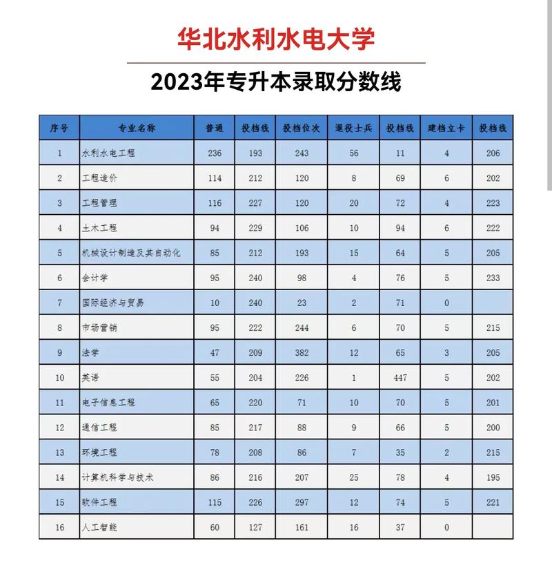 華北水利水電大學(xué)2023錄取分?jǐn)?shù)線(國家電網(wǎng)認(rèn)可的電力?？茖W(xué)校)-圖1
