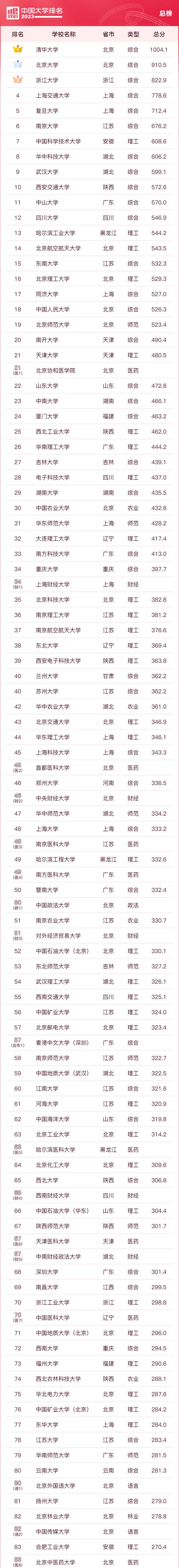 2023年ABC中國(guó)大學(xué)排名發(fā)布(2023年qs世界大學(xué)排行榜)-圖1