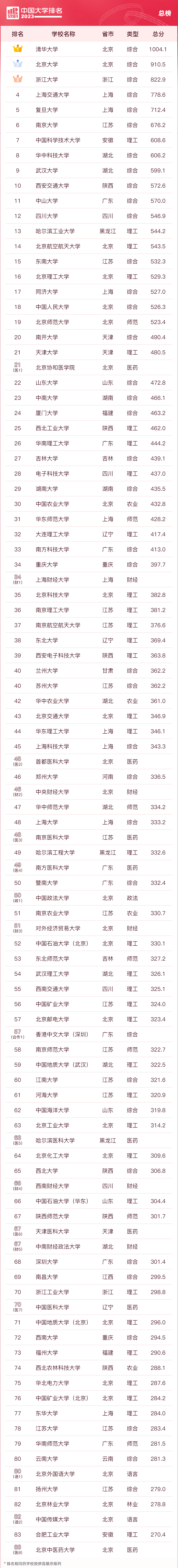 2023年ABC中國大學排名發布(2024中國大學20強出爐)-圖1