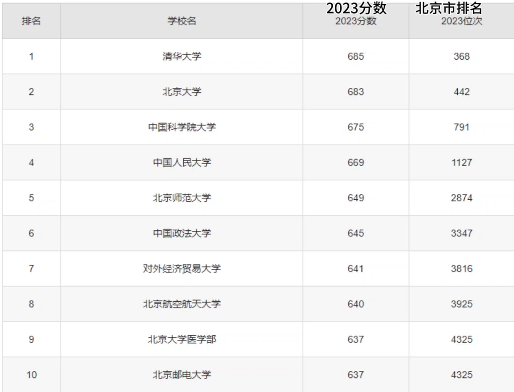 北京高校錄取分數線(北京2023年高考一本線)-圖1