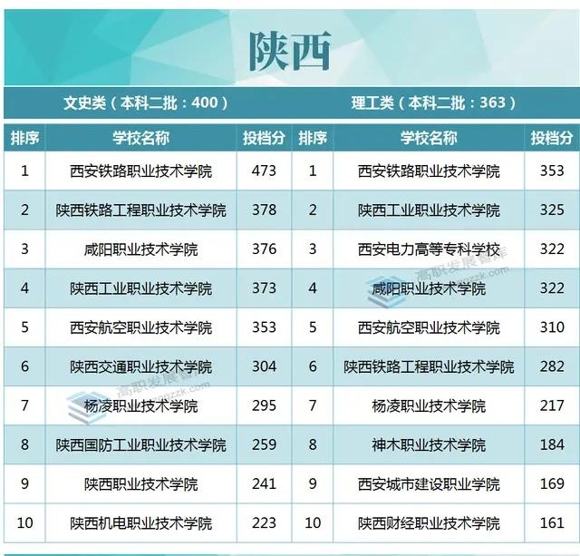西安鐵路職業技術學院分數線(西安公辦職高錄取線是多少)-圖1