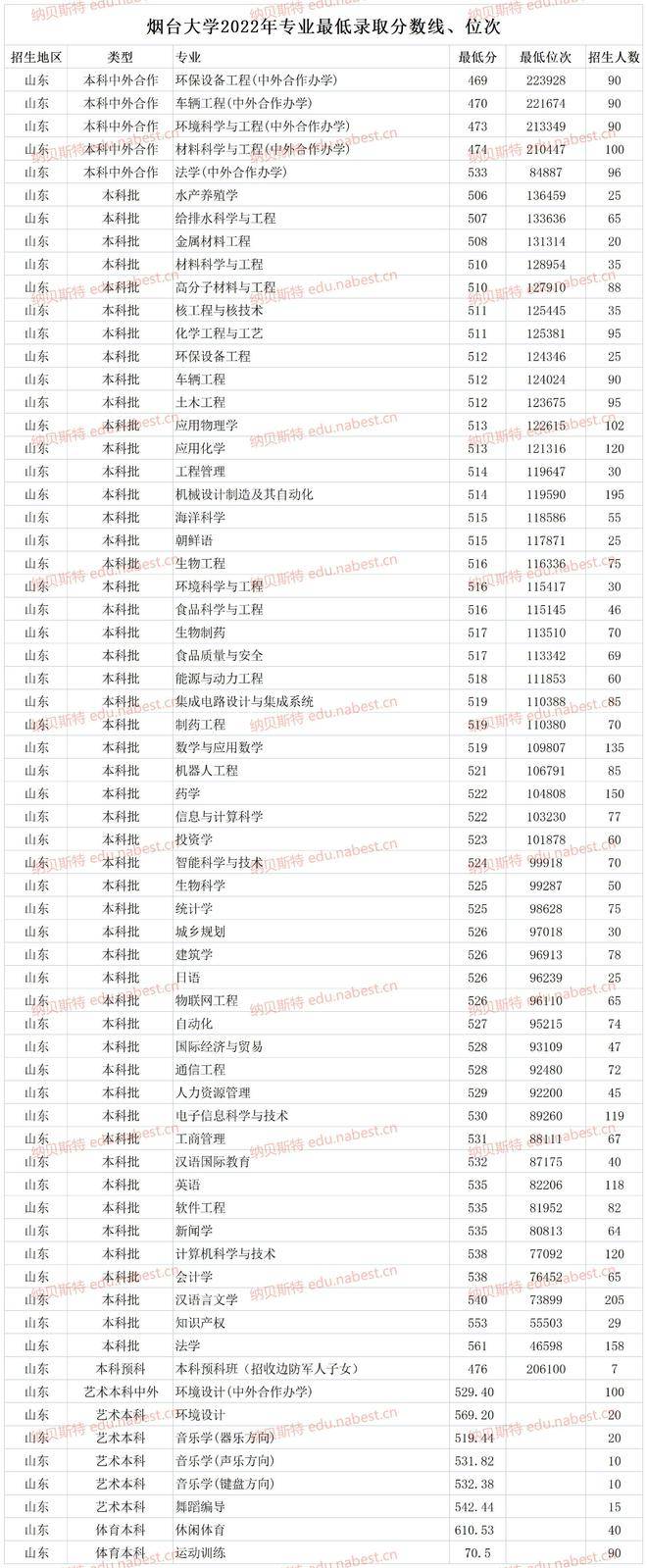 煙臺大學錄取分數線(云南師范大學簡介及排名)-圖1