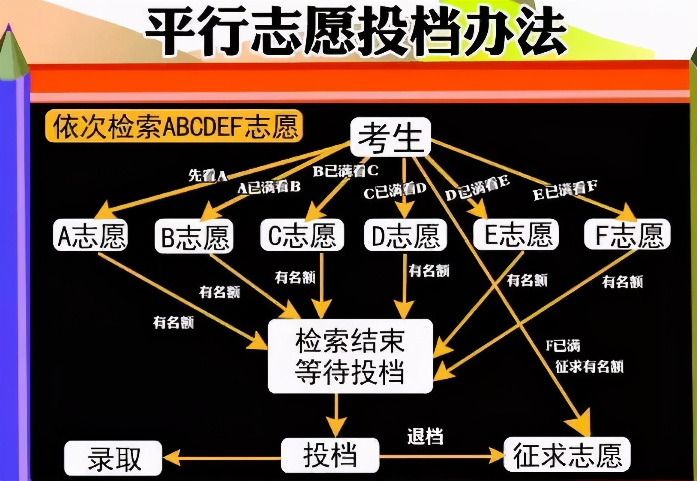 平行志愿(高考志愿填報(bào)注意事項(xiàng))-圖1