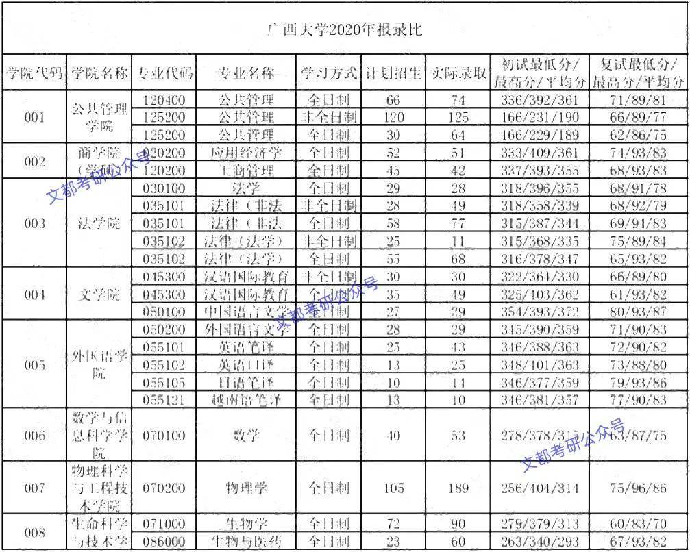 廣西大學(xué)考研報(bào)錄比(廣西考研最容易的學(xué)校)-圖1