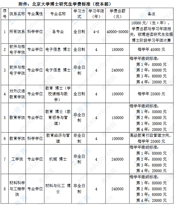 北大研究生學(xué)費為什么那么貴(三年研究生需要花多少錢)-圖1