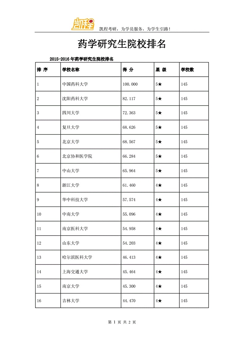 生物與醫(yī)藥專碩考研學(xué)校排名(2023考研報(bào)名流程)-圖1