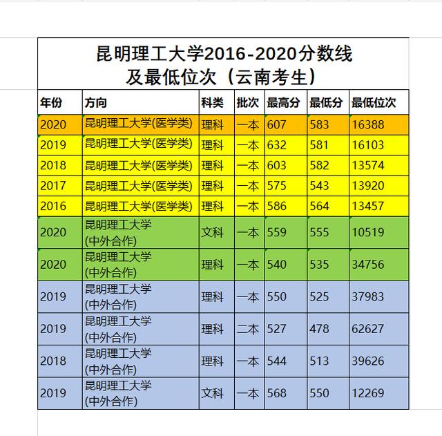 昆明理工大學(xué)考研分?jǐn)?shù)線(金融考研學(xué)校難度排名)-圖1