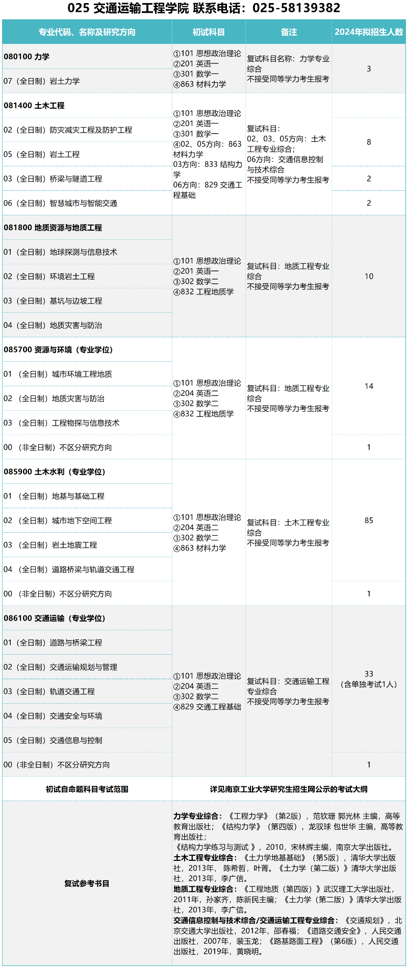 交通運輸專業考研科目(交通運輸規劃與管理考研)-圖1