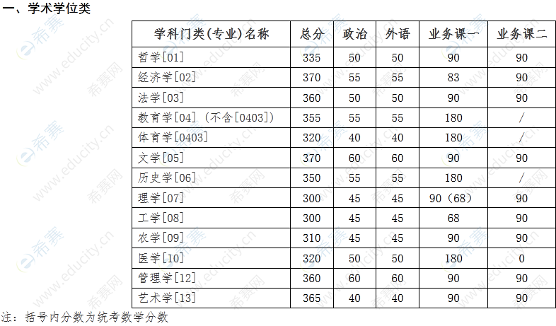 吉林大學(xué)考研多少分能進(jìn)(考研)-圖1