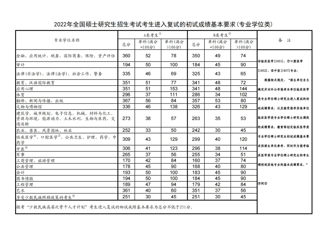 上海師范大學(xué)考研難度(上海在職研究生院校一覽表)-圖1