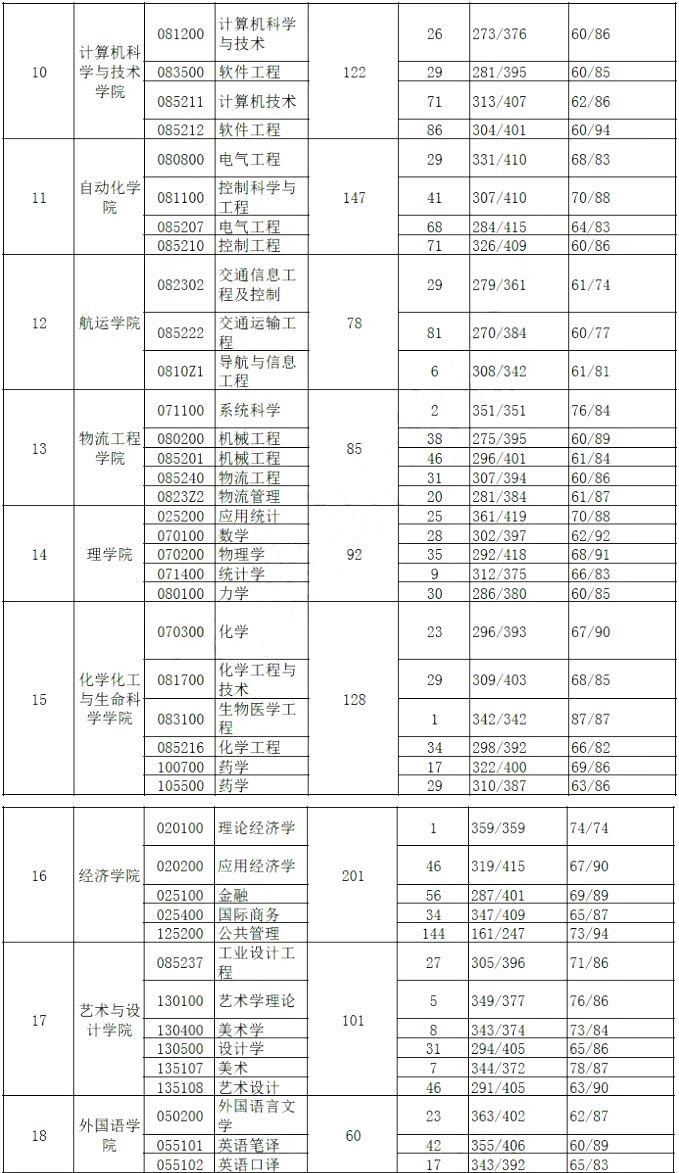 武漢理工大學(xué)報(bào)錄比(考研報(bào)錄比查詢網(wǎng))-圖1