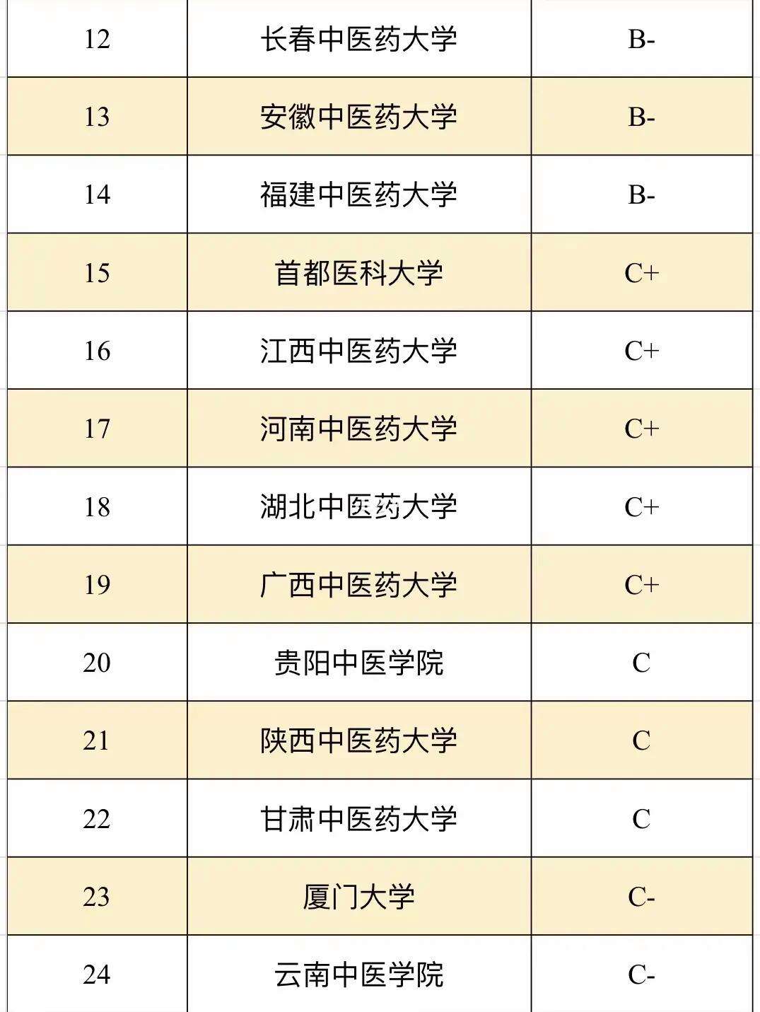 中醫(yī)藥大學(xué)考研難度排名(中醫(yī)考研可以選擇的院校)-圖1