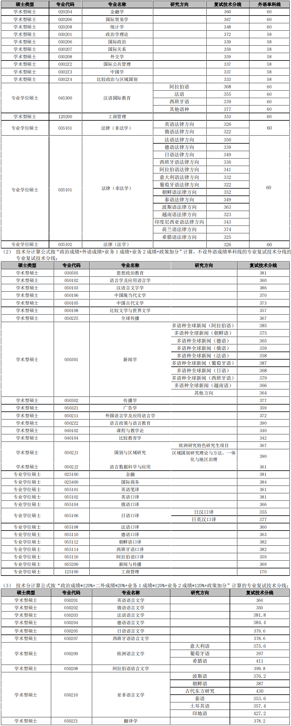 上海外國語大學(xué)考研分?jǐn)?shù)線(上海外國語大學(xué)2+2留學(xué)項(xiàng)目)-圖1