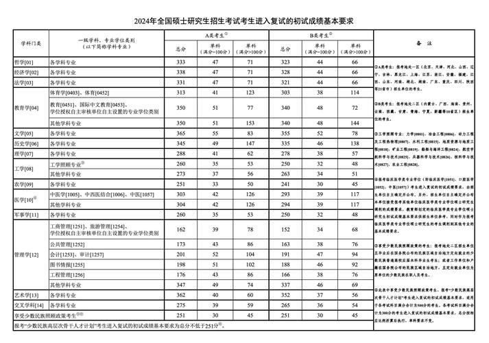 考研單科分數(shù)線(考研最好的13個專業(yè))-圖1