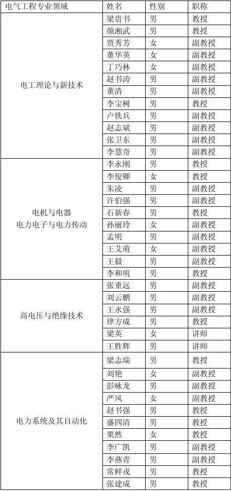 華北電力大學(xué)研究生導(dǎo)師名單(華北電力大學(xué)教授名單公示)-圖1