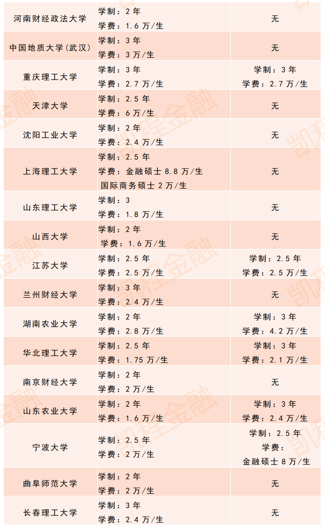 專碩只有兩年為什么學(xué)費(fèi)更貴(專碩的學(xué)費(fèi)一般為多少)-圖1